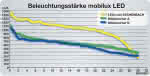 Leuchtlupe mobilux 10x,D35mm ESCHENBACH